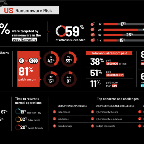 Ransomware Victims Are Still Paying Up, Some More Than Once